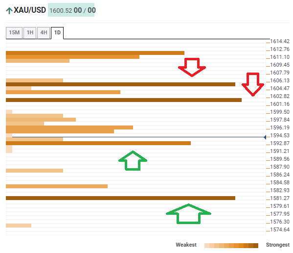 Gold Confluence March 2 2020 technical levels